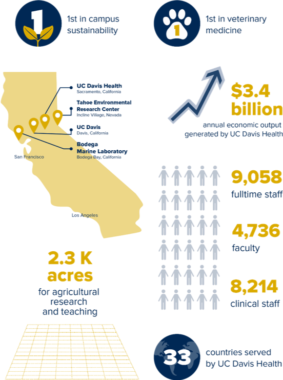 Stats overview for UC Davis.